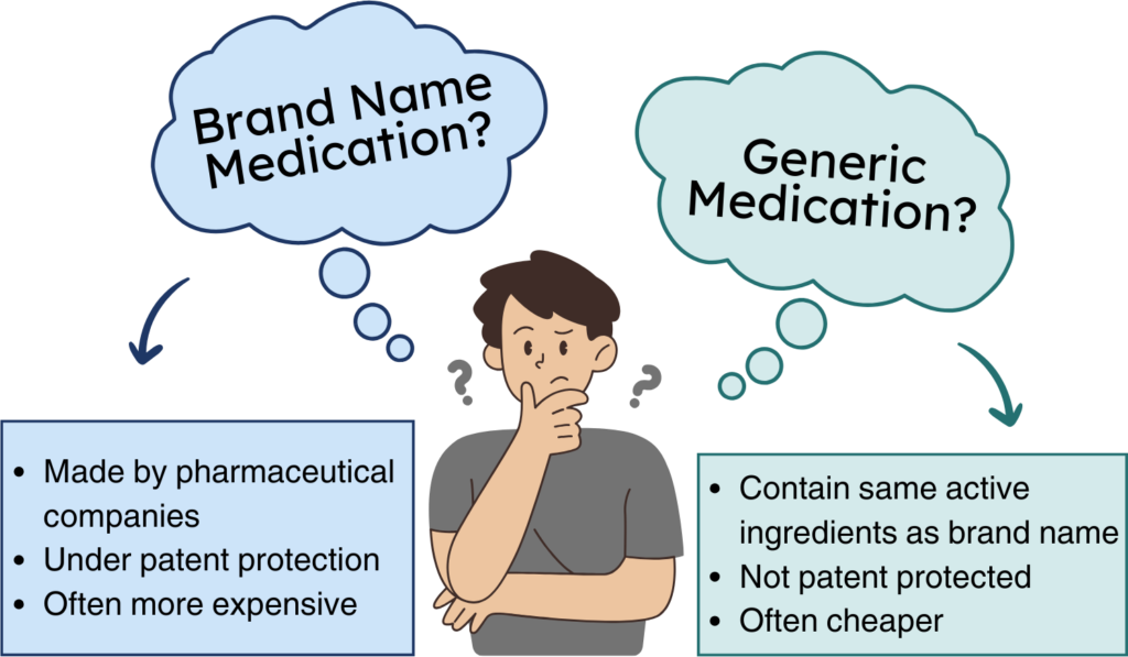 An infographic comparing brand name medications to generic medications. Brand name medications are made by pharmaceutical companies, under patent protection and often more expensive. Generic medications contain the same active ingredients as brand name medications, are not patent protected and are often cheaper.