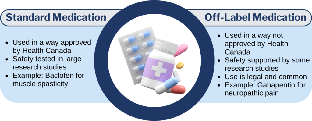 An infographic comparing standard medication to off-label medication. Standard medication is used in a way approved by Health Canada, safety tested in large research studies. An example standard medication is baclofen for muscle spasticity. Off-label medication is used in a way not approved by Health Canada, but safety is supported by some research studies and use is legal and common. An example of off-label medication is gabapentin for neuropathic pain.