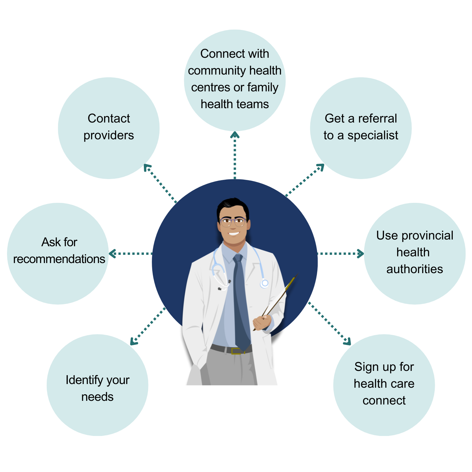 Infographic of a doctor describing the best ways to access a new healthcare provider for medication management. These include identifying your needs, asking for recommendations, contacting providers, connecting with community health centres or family health teams, getting a referral to a specialist, using provincial health authorities, and signing up for healthcare connect.