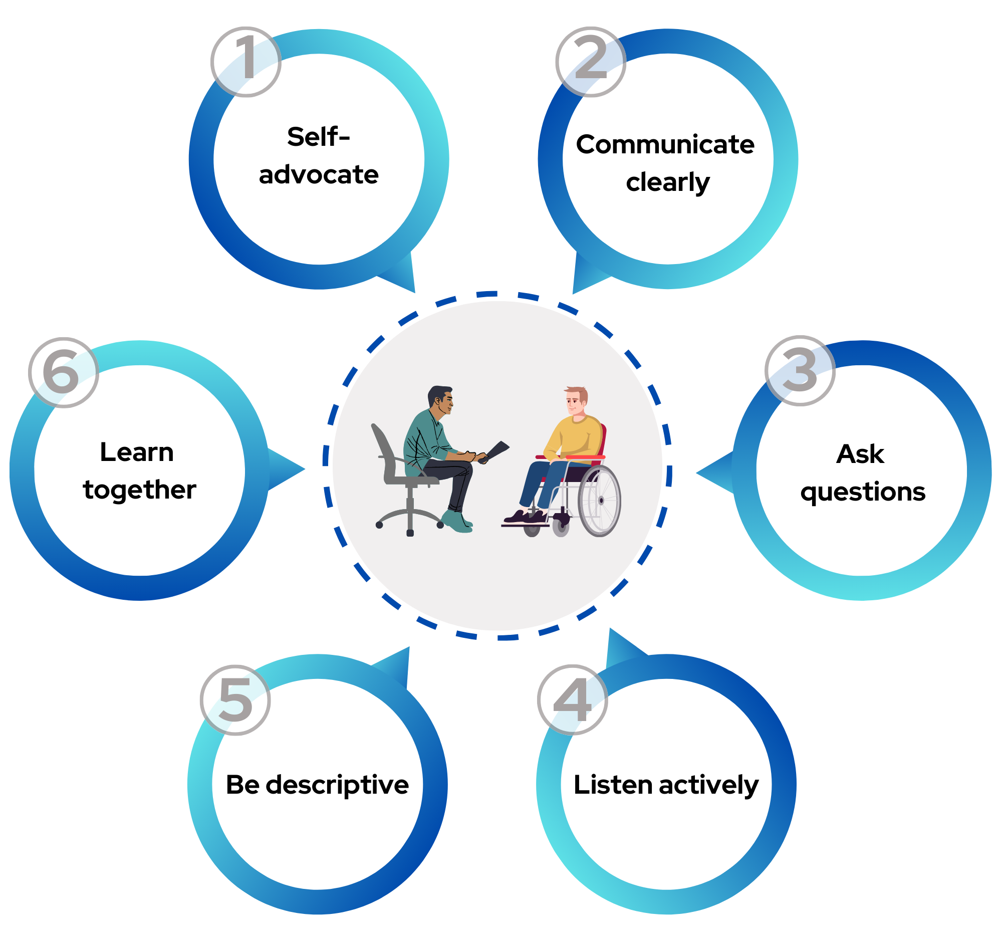 Infographic of a doctor speaking to a patient with a spinal cord injury. There are 6 bubbles branching off the main image describing 6 strategies with which to foster a better relationship with a healthcare provider. These include self advocating, communicating clearly, asking questions, listening actively, being descriptive, and learning together.