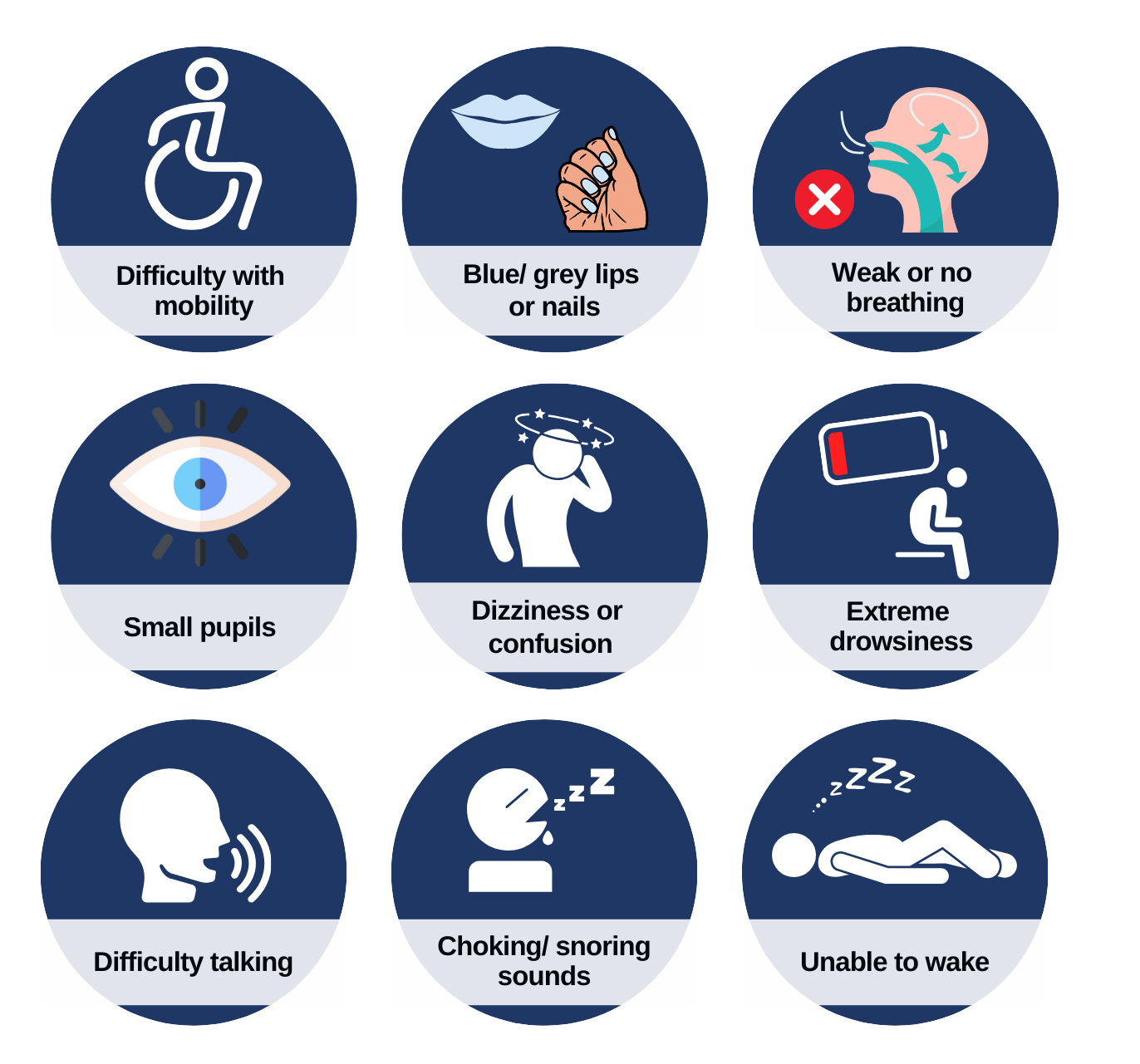 Infographic describing the symptoms of an opioid overdose. Symptoms include difficulty with mobility, blue/grey lips or nails, weak or no breathing, small pupils, dizziness or confusion, extreme drowsiness, difficulty talking, choking/snoring sounds, unable to wake.